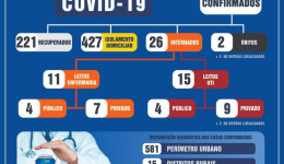 Boletim mostra que 221 pessoas já se recuperaram da Covid-19
