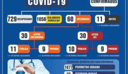 Covid-19: Dourados tem mais de 700 pessoas recuperadas