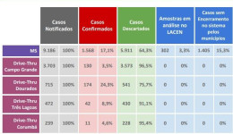 MS tem quase 2 mil casos confirmados do novo coronavírus