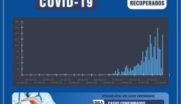 Recuperados da Covid em Dourados chegam a 857