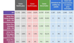 Saúde registra 154 novos casos de Covid-19 no Estado