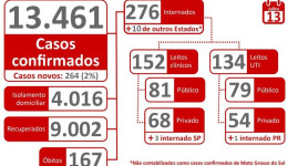 MS tem mais recuperados da Covid-19 do que doentes 