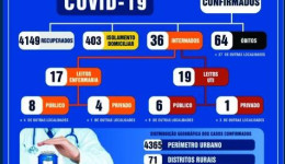 Dourados registra 17 novos casos de Covid-19