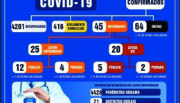 Mortes estabilizam e Dourados tem 38 novos casos de Covid
