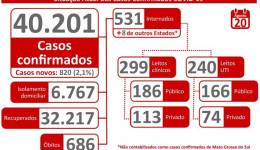 MS totaliza 32,2 mil curados do Novo Coronavírus