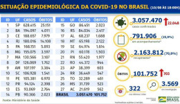 País tem mais de 2 milhões de recuperados da Covid-19