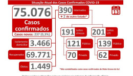 Coronavírus já ultrapassa 75 mil casos confirmados no MS