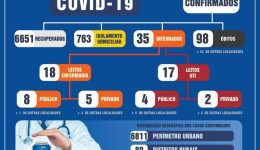 Dourados tem 27 novos casos de Covid; outros 19 estão curados