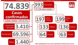MS tem 164 novos casos de Coronavírus