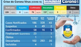 Dourados confirma novo caso do Novo Coronavírus