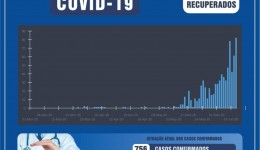 Dourados tem mais 82 casos de Covid-19