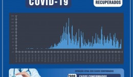 7,2 mil douradenses estão curados do Novo Coronavírus