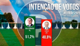 Bolsonaro atinge 51,2% e Lula marca 48,8%, na Pesquisa Veritá